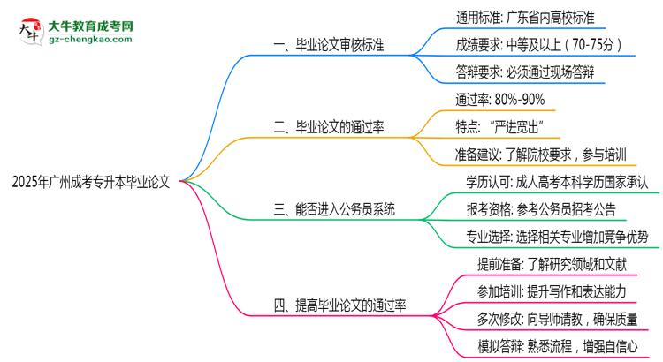 2025年廣州成考專升本畢業(yè)論文通過(guò)率與審核標(biāo)準(zhǔn)曝光思維導(dǎo)圖