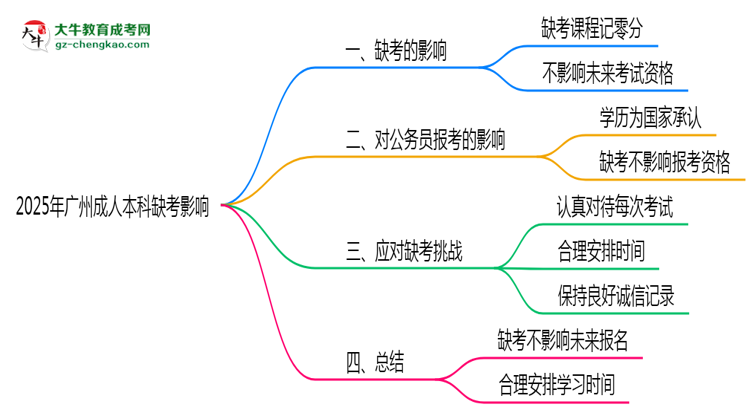 2025年廣州成人本科缺考是否影響明年報名官方回應思維導圖