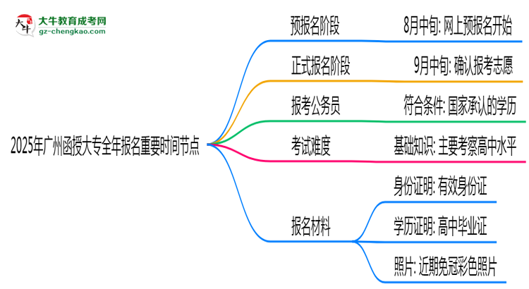 2025年廣州函授大專全年報(bào)名重要時(shí)間節(jié)點(diǎn)匯總思維導(dǎo)圖