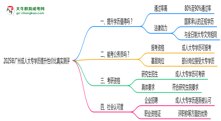 2025年廣州成人大專學(xué)歷提升性價(jià)比真實(shí)測評思維導(dǎo)圖