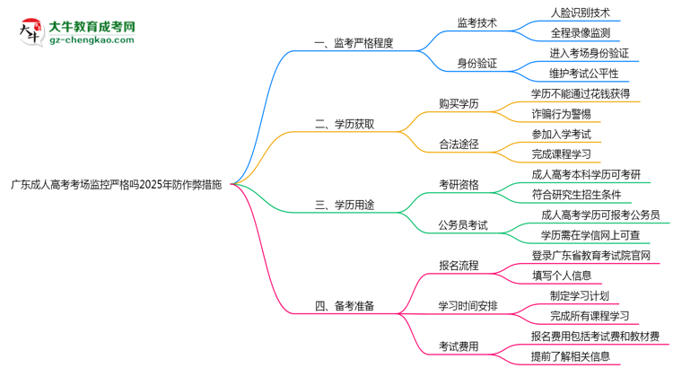 廣東成人高考考場(chǎng)監(jiān)控嚴(yán)格嗎2025年防作弊措施思維導(dǎo)圖