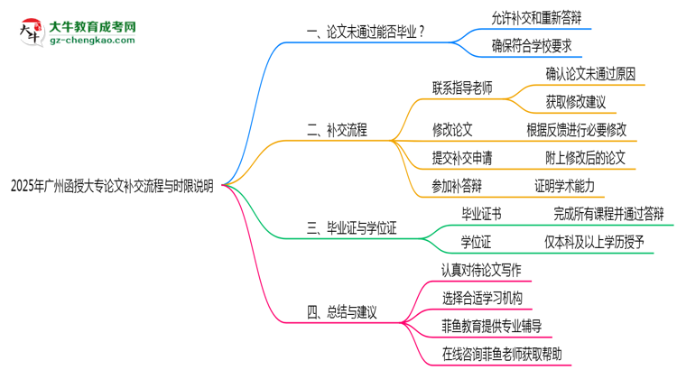 2025年廣州函授大專論文補交流程與時限說明思維導(dǎo)圖