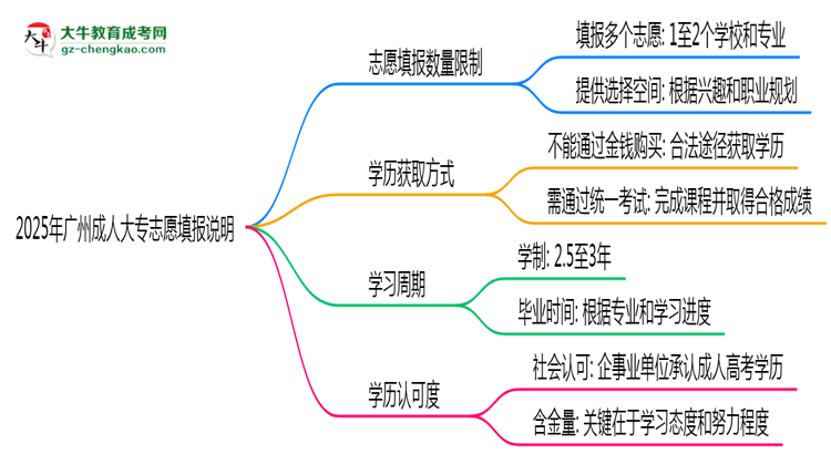 2025年廣州成人大專(zhuān)志愿填報(bào)數(shù)量限制調(diào)整說(shuō)明思維導(dǎo)圖