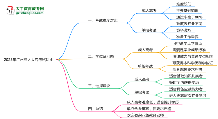 2025年廣州成人大專vs單招考試難度對比測評思維導(dǎo)圖