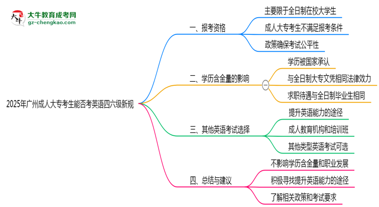 2025年廣州成人大?？忌芊窨加⒄Z四六級(jí)新規(guī)思維導(dǎo)圖