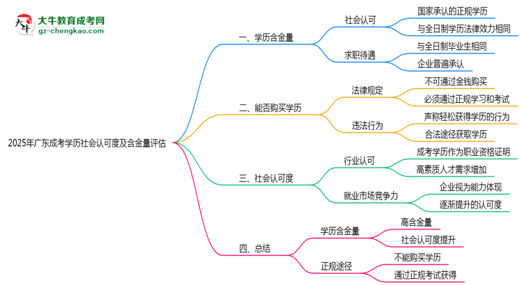 【圖文】2025年廣東成考學(xué)歷社會(huì)認(rèn)可度及含金量評(píng)估