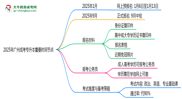 2025年廣州成考專升本全年報名重要時間節(jié)點(diǎn)匯總思維導(dǎo)圖