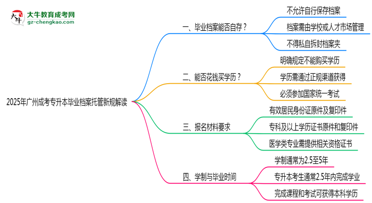 2025年廣州成考專升本畢業(yè)檔案托管新規(guī)解讀思維導圖