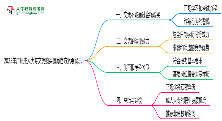 2025年廣州成人大專文憑購(gòu)買(mǎi)騙局官方緊急警示思維導(dǎo)圖