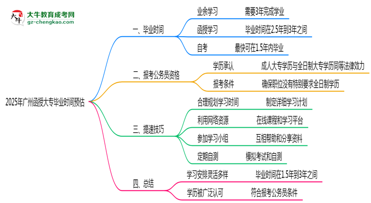 2025年廣州函授大專最快畢業(yè)時間預(yù)估（附提速技巧）思維導(dǎo)圖