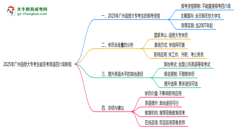 2025年廣州函授大?？忌芊窨加⒄Z四六級新規(guī)思維導圖
