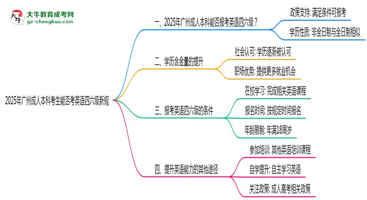 2025年廣州成人本科考生能否考英語四六級新規(guī)思維導圖