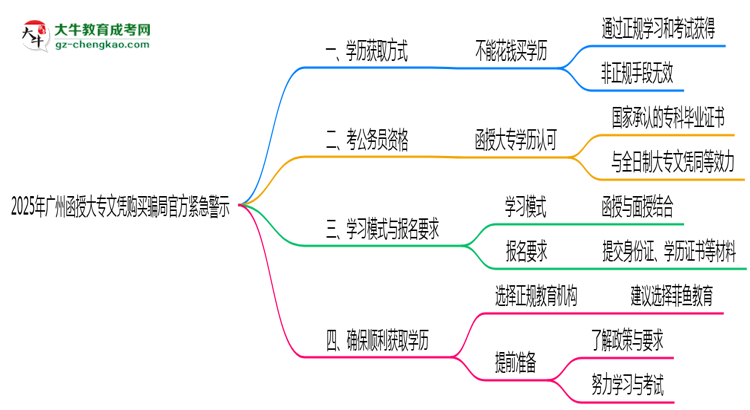 2025年廣州函授大專文憑購(gòu)買(mǎi)騙局官方緊急警示思維導(dǎo)圖