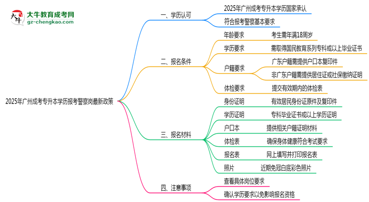 2025年廣州成考專升本學歷報考警察崗最新政策思維導圖