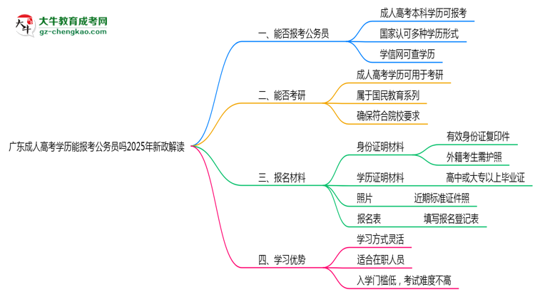 廣東成人高考學(xué)歷能報考公務(wù)員嗎2025年新政解讀思維導(dǎo)圖