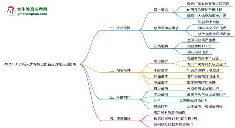 2025年廣州成人大專網(wǎng)上報名全流程實操指南（圖文詳解）思維導(dǎo)圖