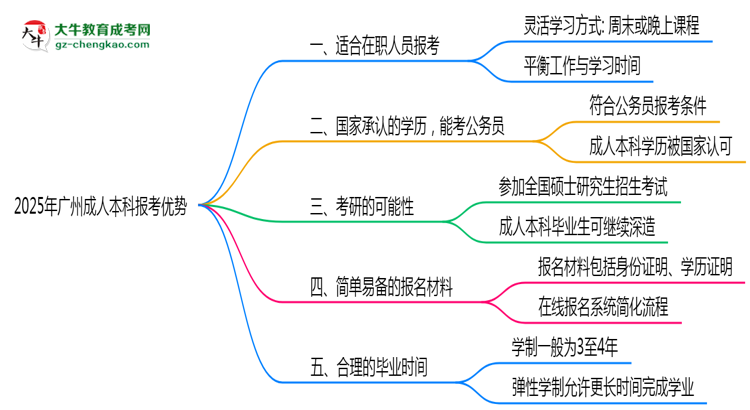 2025年廣州成人本科在職人員必讀五大報考優(yōu)勢思維導(dǎo)圖