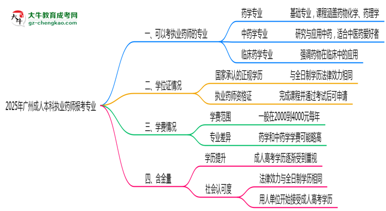 2025年廣州成人本科執(zhí)業(yè)藥師報考相關專業(yè)清單思維導圖