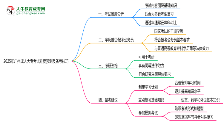 2025年廣州成人大?？荚囯y度預(yù)測(cè)及備考技巧必看思維導(dǎo)圖