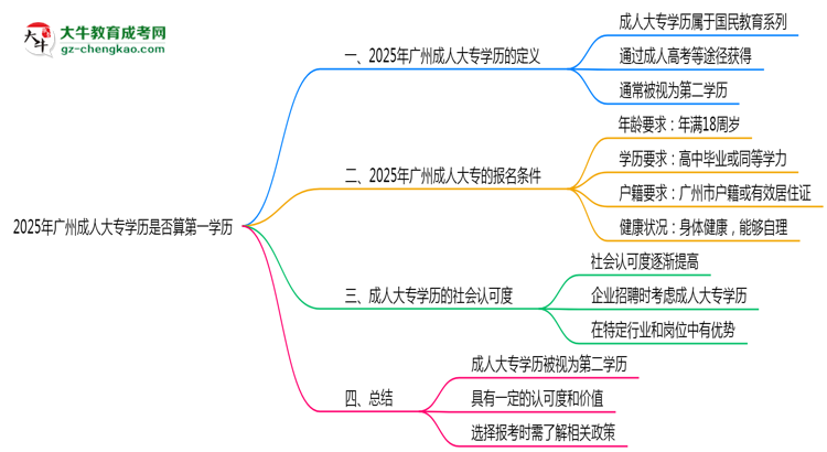 2025年廣州成人大專學歷是否算第一學歷定論思維導圖