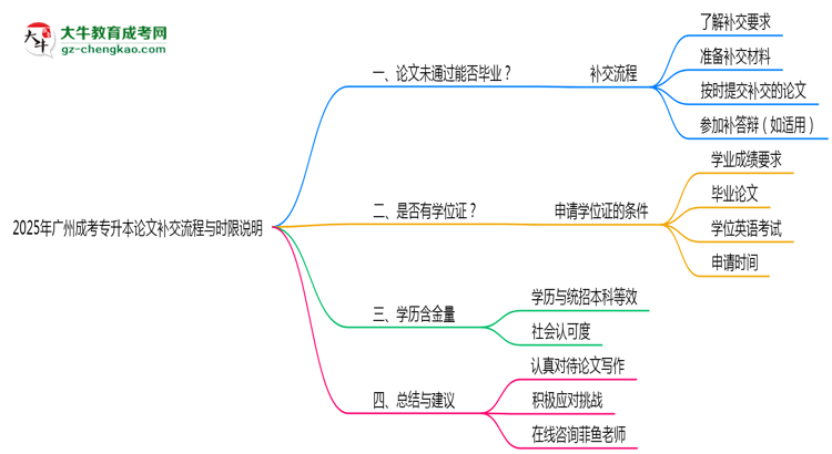 2025年廣州成考專升本論文補交流程與時限說明思維導圖