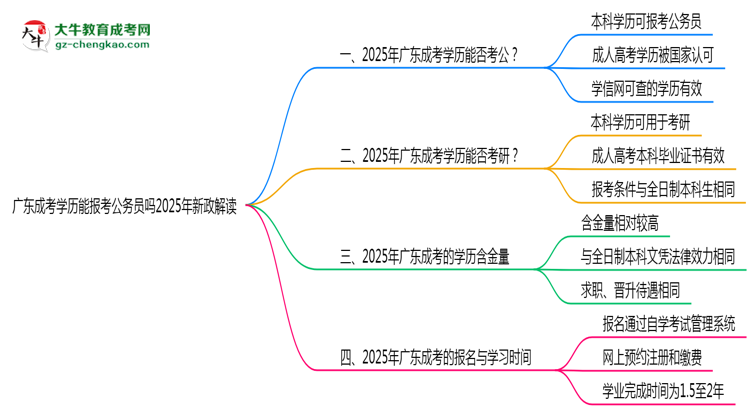 【重磅】廣東成考學(xué)歷能報(bào)考公務(wù)員嗎2025年新政解讀