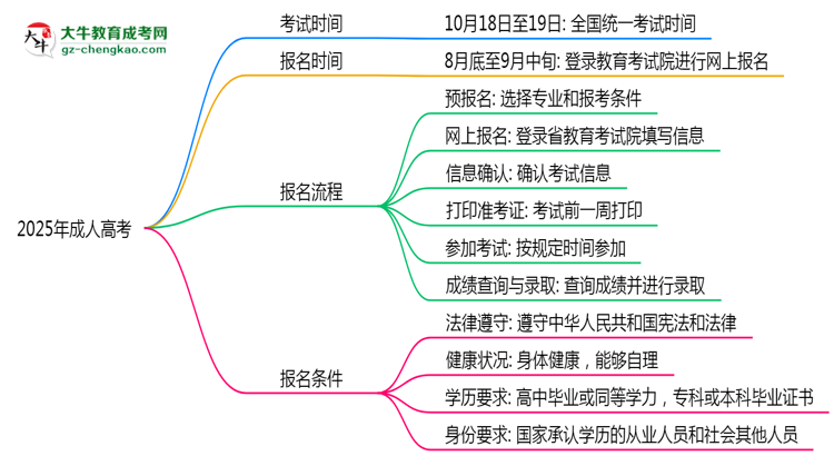 2025年廣州函授本科退役士兵加分申報(bào)流程簡化版思維導(dǎo)圖