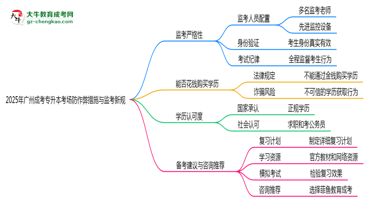 2025年廣州成考專升本考場防作弊措施與監(jiān)考新規(guī)說明思維導(dǎo)圖