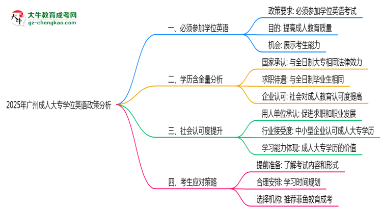 2025年廣州成人大專學位英語必考政策變動要點速覽思維導圖