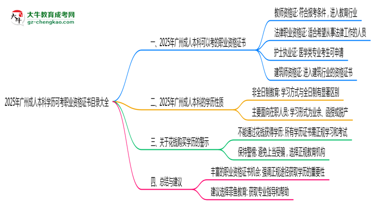 2025年廣州成人本科學(xué)歷可考職業(yè)資格證書(shū)目錄大全思維導(dǎo)圖