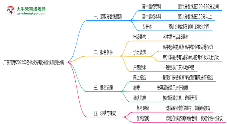 廣東成考2025年各批次錄取分?jǐn)?shù)線(xiàn)預(yù)測(cè)分析思維導(dǎo)圖