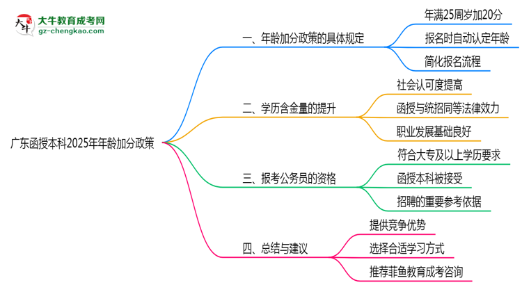 【圖文】廣東函授本科2025年年齡加分政策（滿25歲+20分）