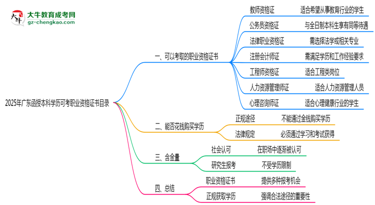 2025年廣東函授本科學(xué)歷可考職業(yè)資格證書(shū)目錄思維導(dǎo)圖