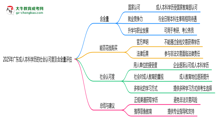 2025年廣東成人本科學(xué)歷社會認可度及含金量評估思維導(dǎo)圖