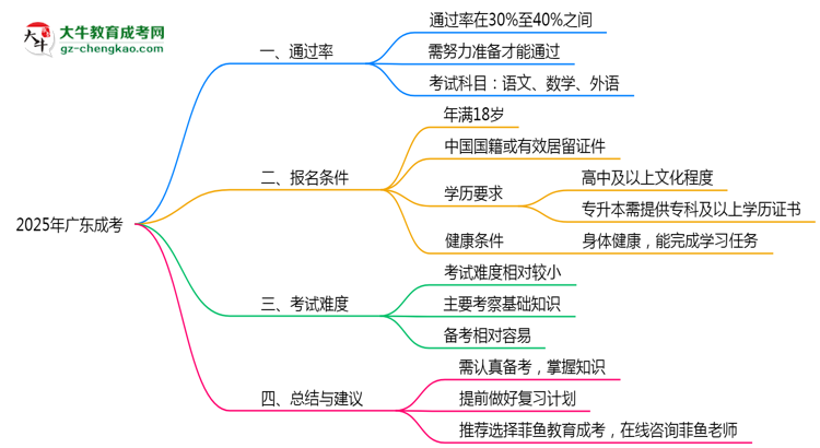 2025年廣東成考是否裸考就能通過真實數(shù)據(jù)思維導圖