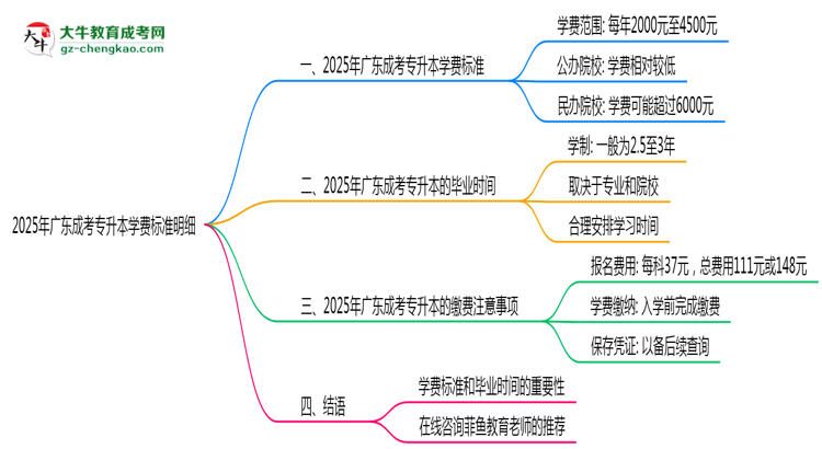 2025年廣東成考專升本學(xué)費標準明細（附繳費注意事項）思維導(dǎo)圖