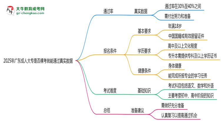 2025年廣東成人大專是否裸考就能通過真實數(shù)據(jù)思維導圖