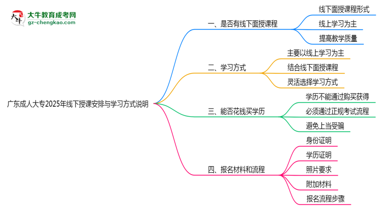 廣東成人大專2025年線下授課安排與學(xué)習(xí)方式說(shuō)明思維導(dǎo)圖