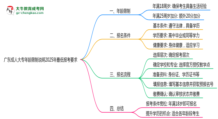 廣東成人大專年齡限制說明2025年最低報(bào)考要求思維導(dǎo)圖