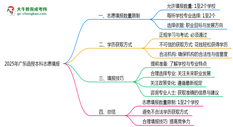 【圖文】2025年廣東函授本科志愿填報數(shù)量限制與技巧