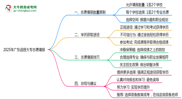 2025年廣東函授大專志愿填報數(shù)量限制與技巧