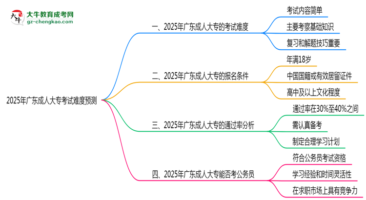 2025年廣東成人大?？荚囯y度預(yù)測（通過率數(shù)據(jù)）思維導(dǎo)圖