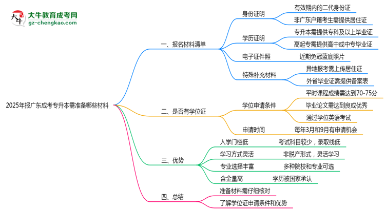 2025年報廣東成考專升本需準備哪些材料（清單下載）思維導圖