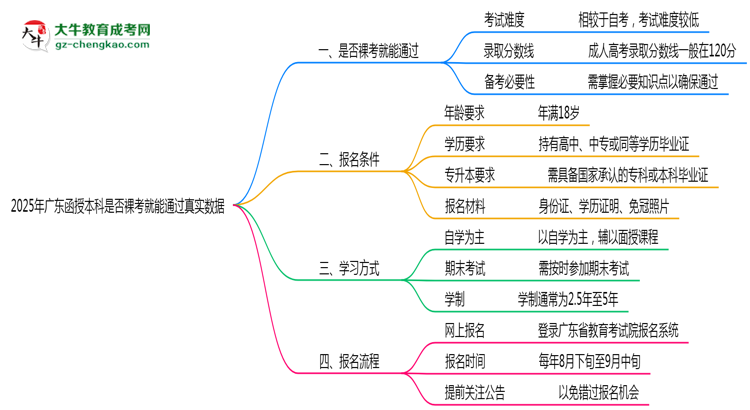 【圖文】2025年廣東函授本科是否裸考就能通過真實數(shù)據(jù)