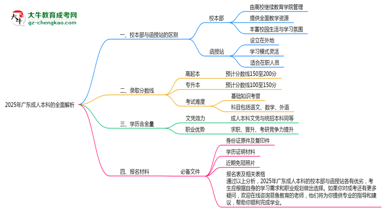 2025年報(bào)廣東成人本科校本部與函授站區(qū)別全面解析思維導(dǎo)圖