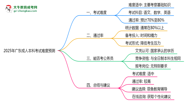 2025年廣東成人本科考試難度預(yù)測（通過率數(shù)據(jù)）思維導(dǎo)圖