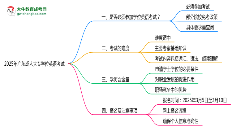 2025年廣東成人大專學位英語考試是否必須參加思維導圖