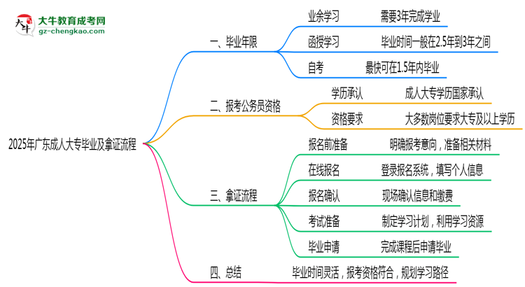 2025年廣東成人大專最快畢業(yè)年限及拿證流程說明思維導圖