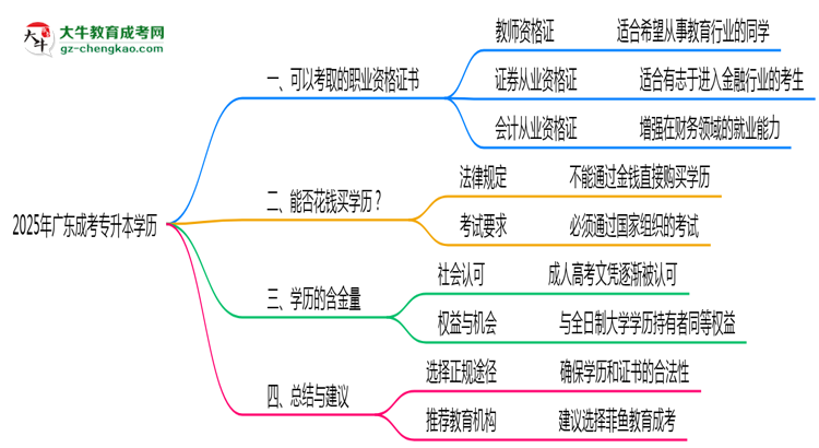 2025年廣東成考專升本學(xué)歷可考職業(yè)資格證書(shū)目錄思維導(dǎo)圖
