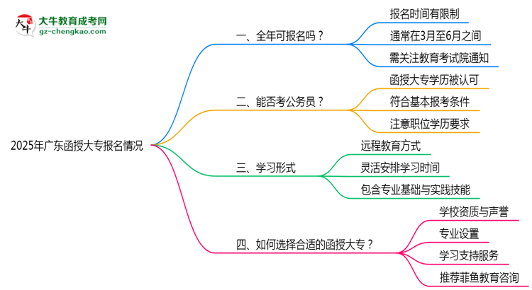 廣東函授大專全年可報(bào)名嗎2025年報(bào)考時(shí)段說(shuō)明思維導(dǎo)圖